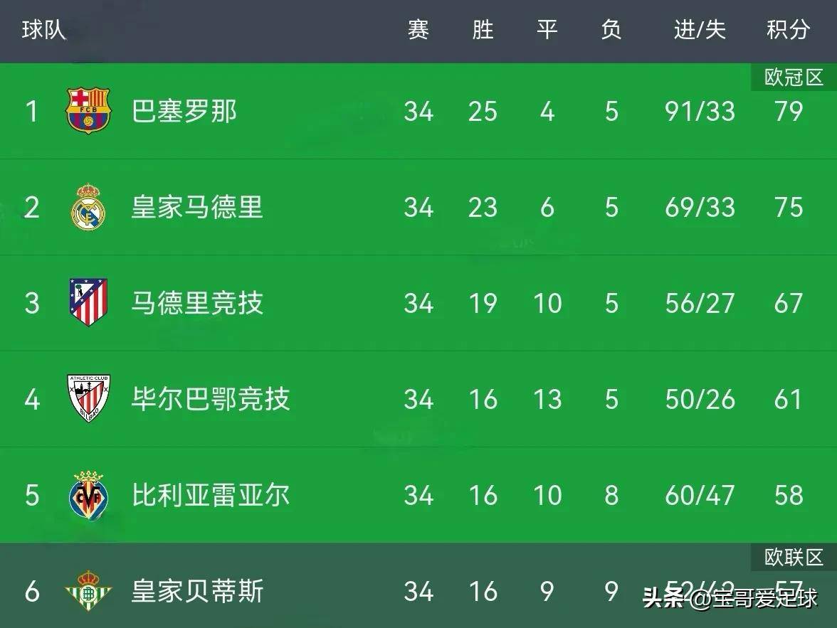 里尔客场击败马赛，继续领跑积分榜的简单介绍